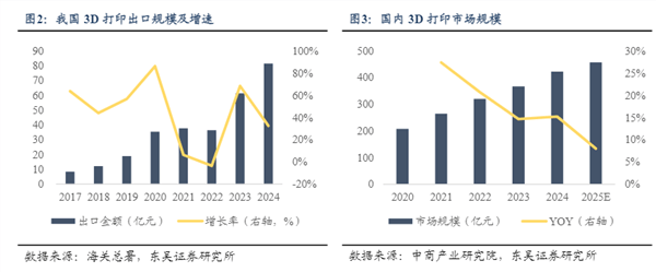 消費級3D打印機有望成為新科技賽道？:打印機
